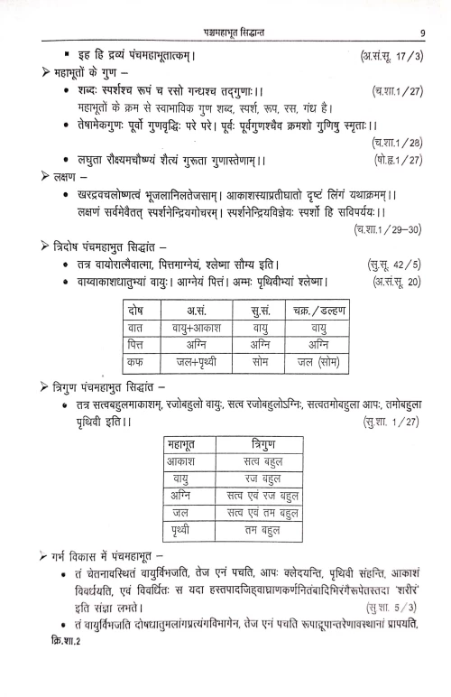 Kriya Sharira ( Shloka Sangraha)